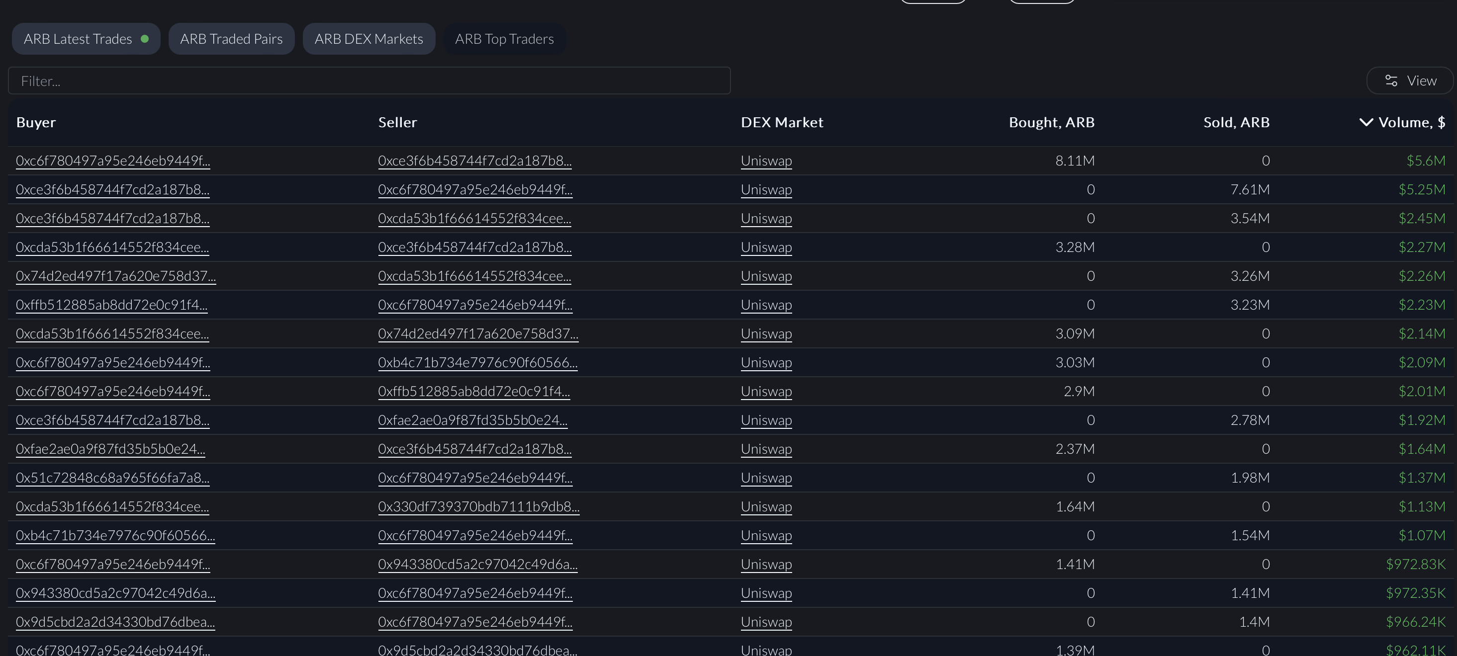 Top Traders for a token on Arbitrum