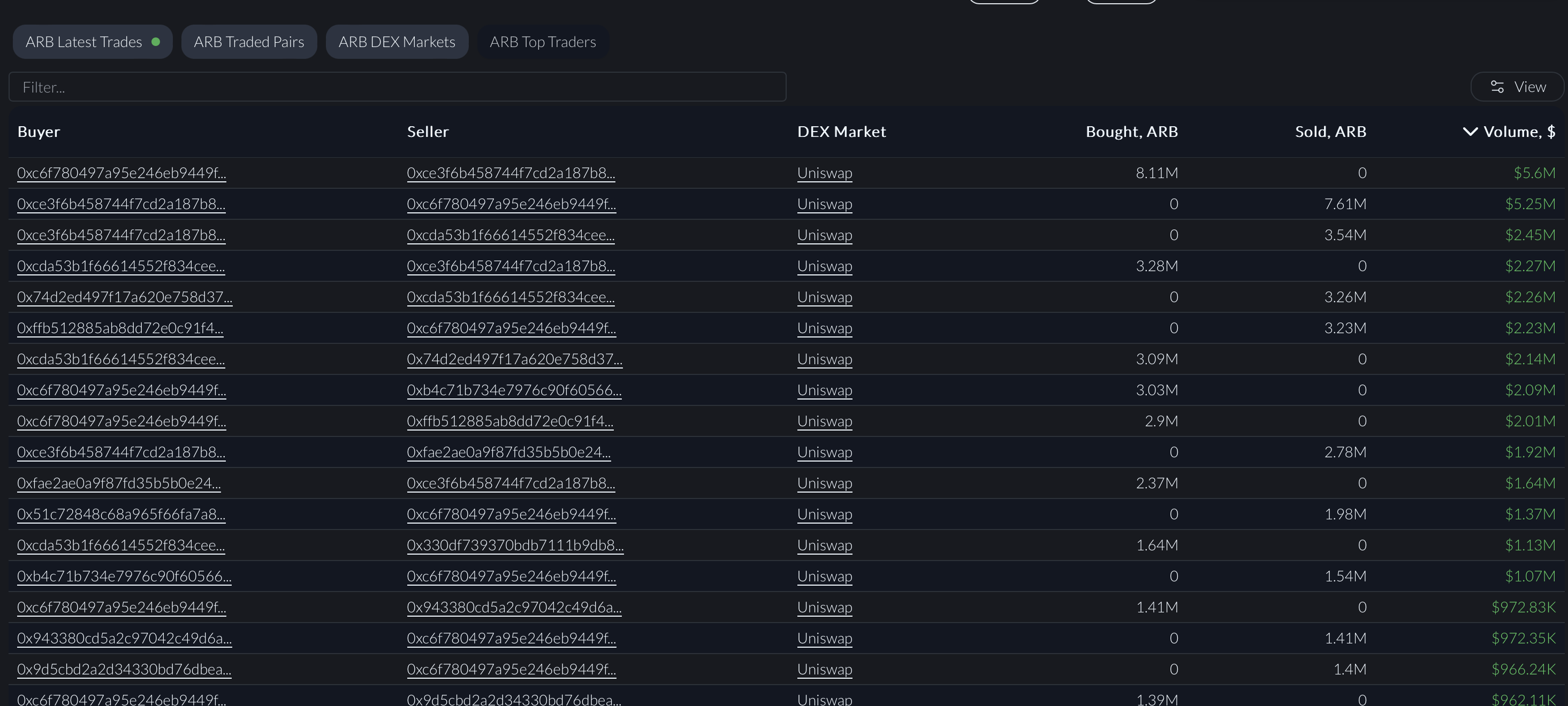 Top Traders for a token on Arbitrum