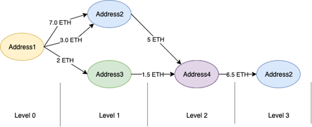 Coinpath graph as a DAG