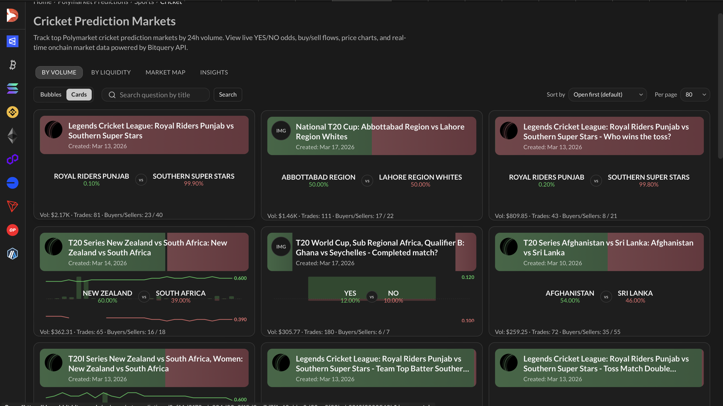 Cricket Markets by Liquidity