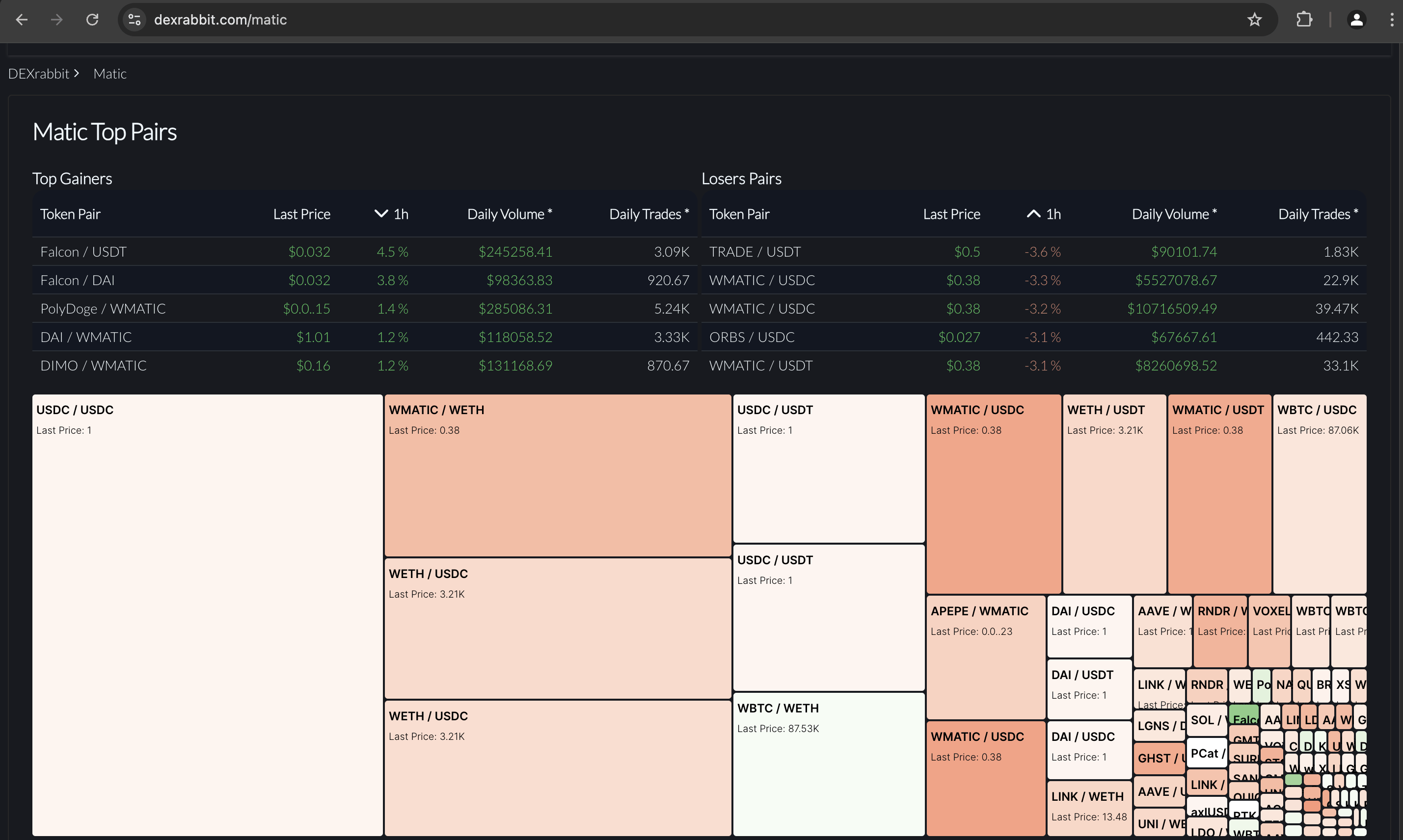 Top Polygon tokens by volume on DEXrabbit