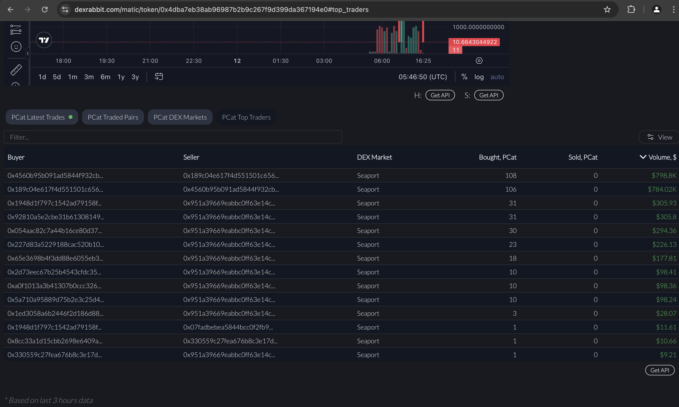Top Polygon traders on DEXrabbit