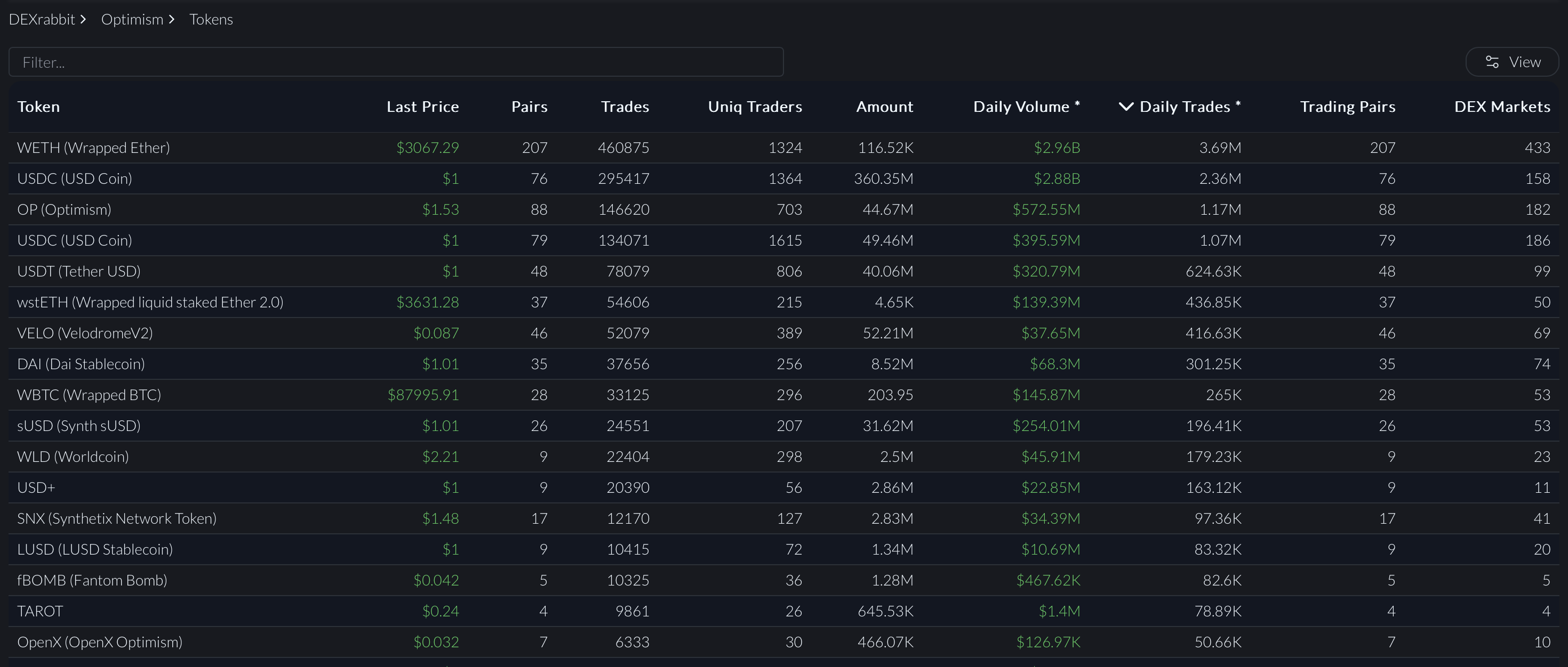 Top Tokens on Optimism