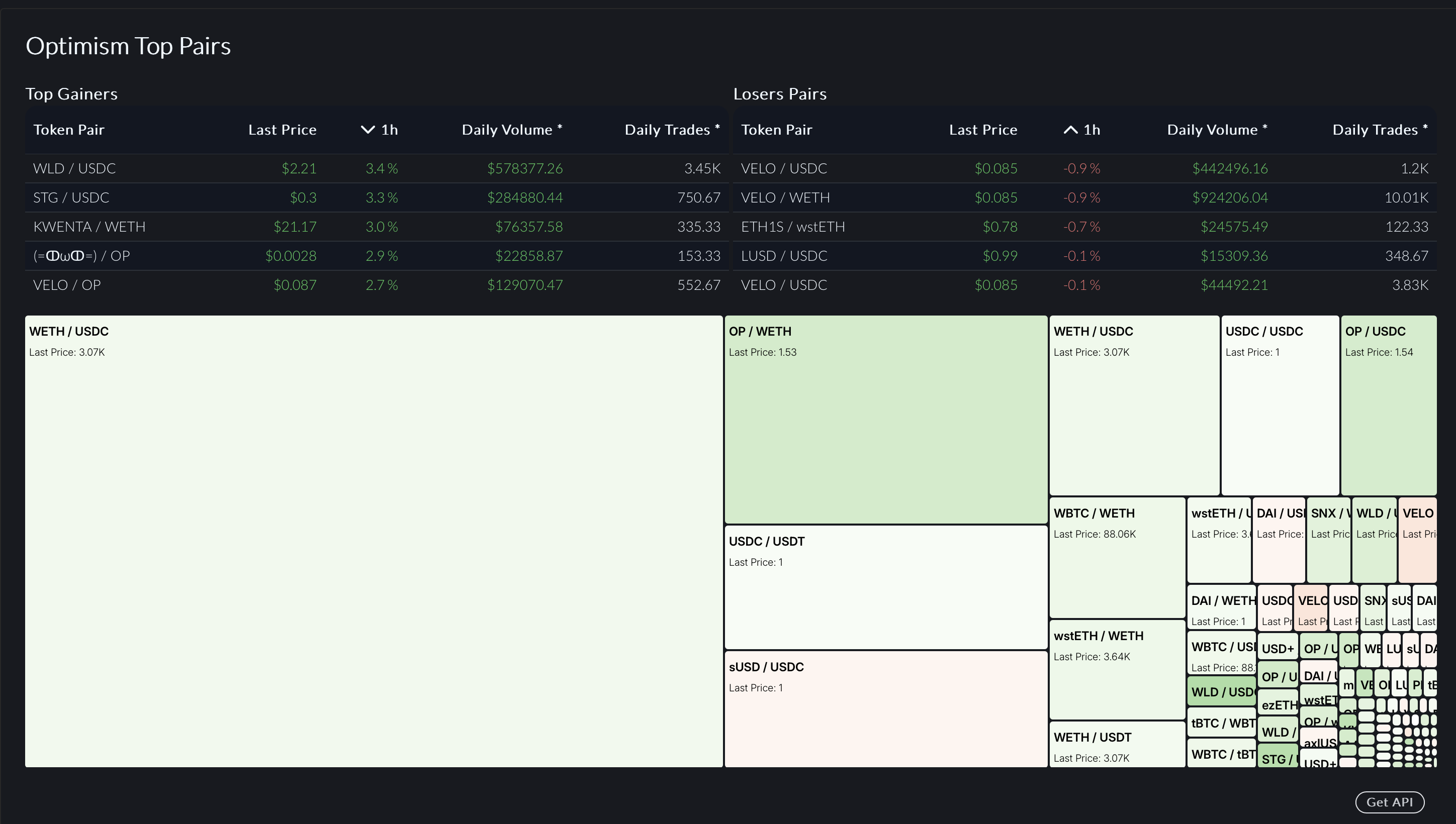 Trending Pairs on Optimism