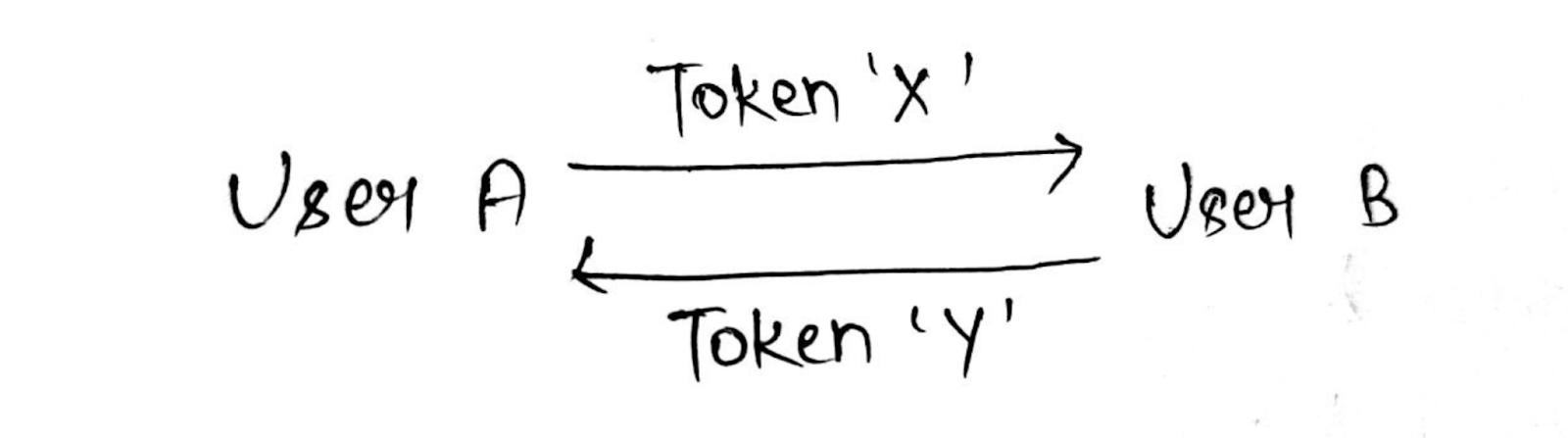 Token A to Token B trade pair diagram