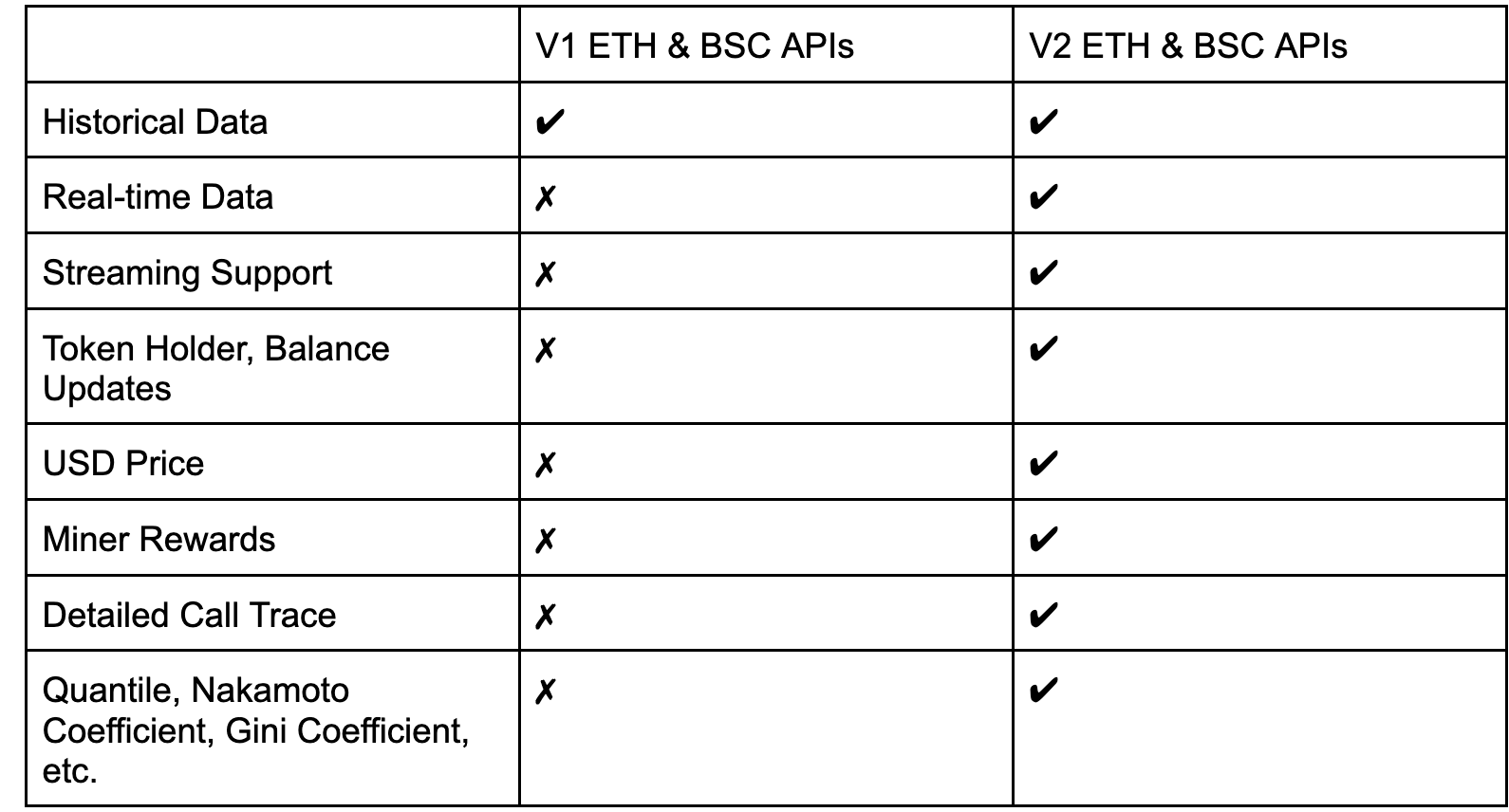 Bitquery v1 to v2 API comparison