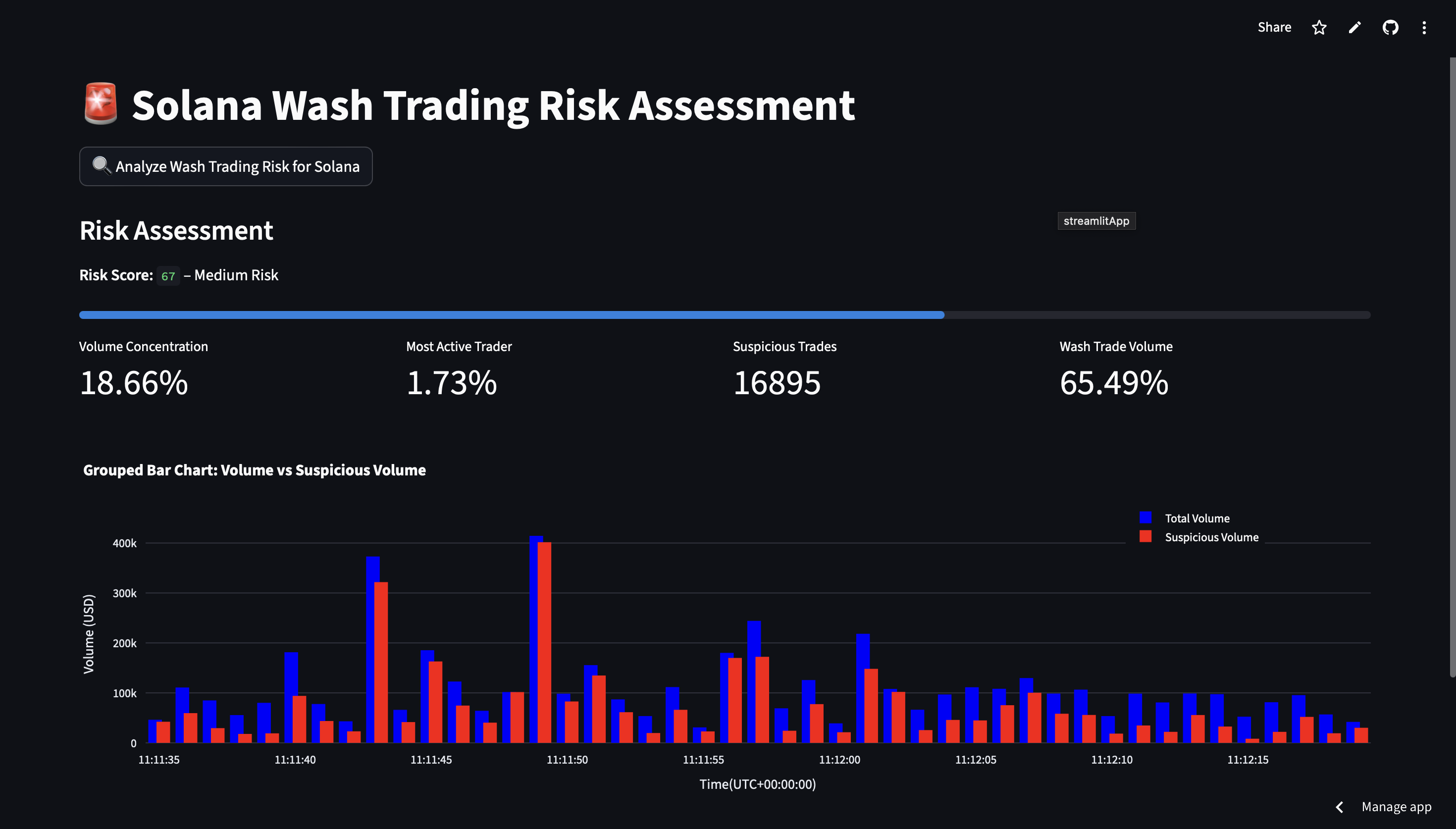 Solana Wash Trading Dashboard