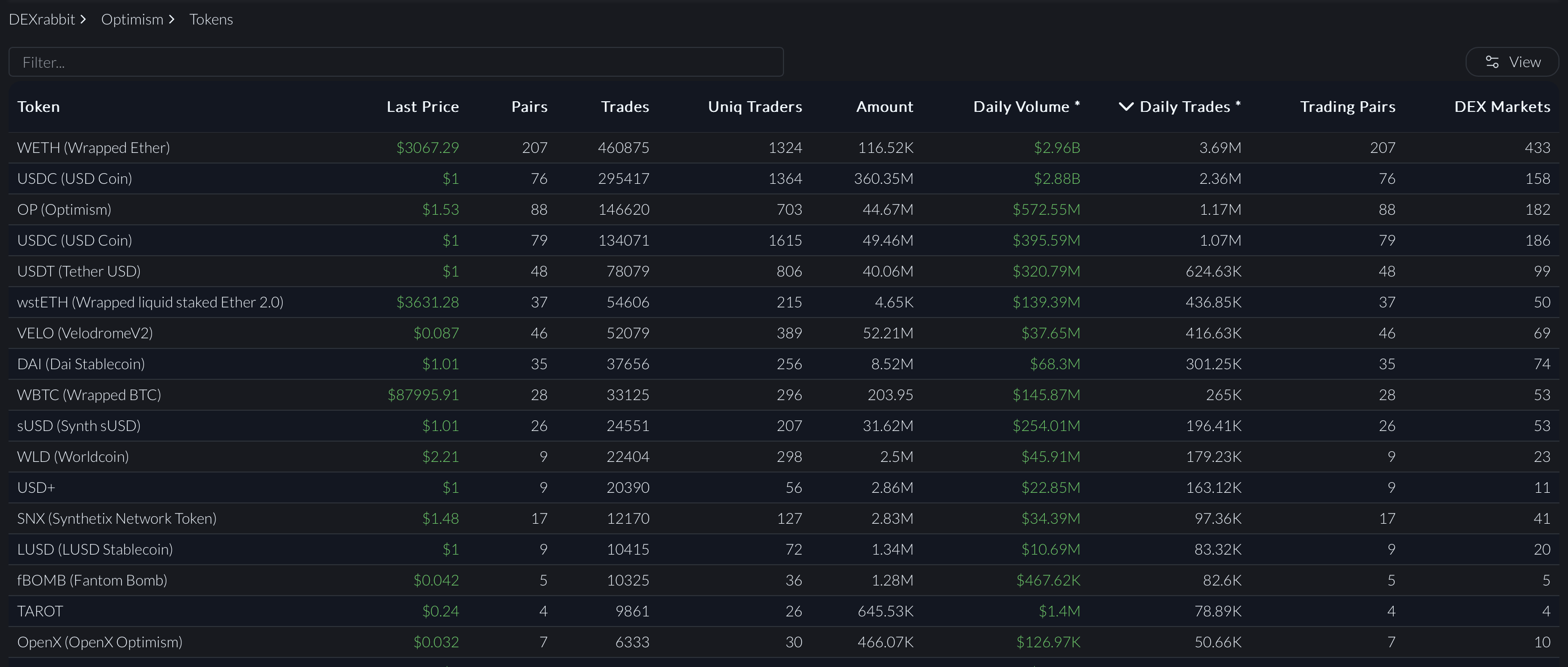 Top tokens on Optimism