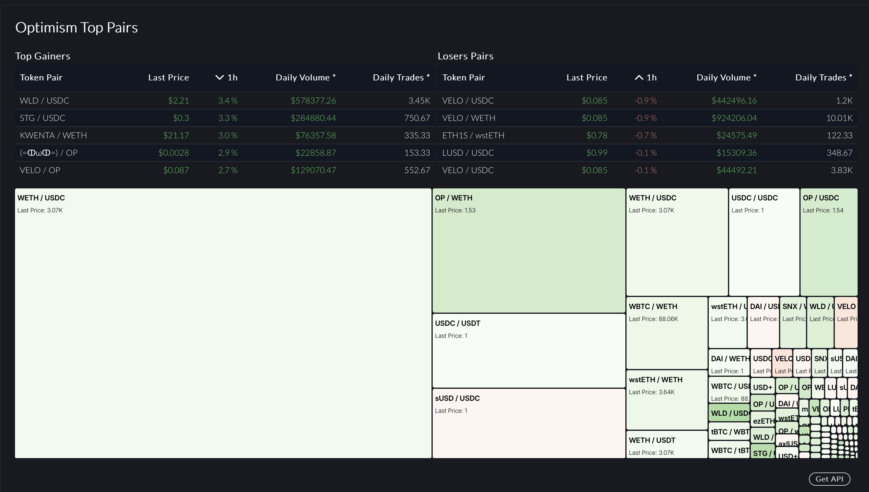 Trending pairs on Optimism
