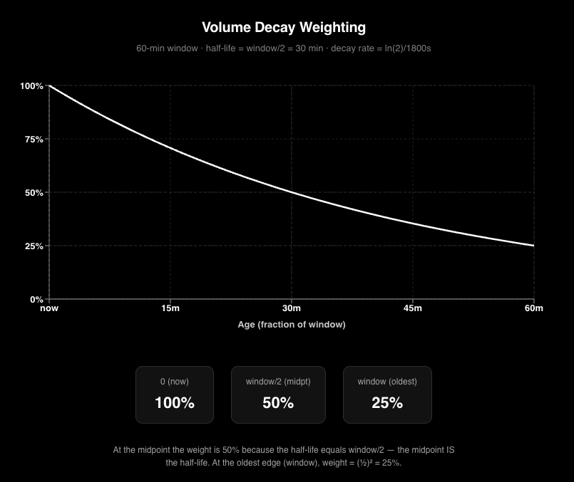Volume weight decays from the newest edge of the 1-hour window toward older trades