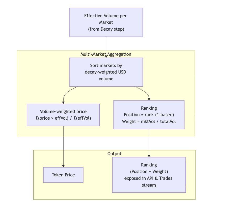 Multi-market aggregation to token price, market sort, volume-weighted blend, and API ranking