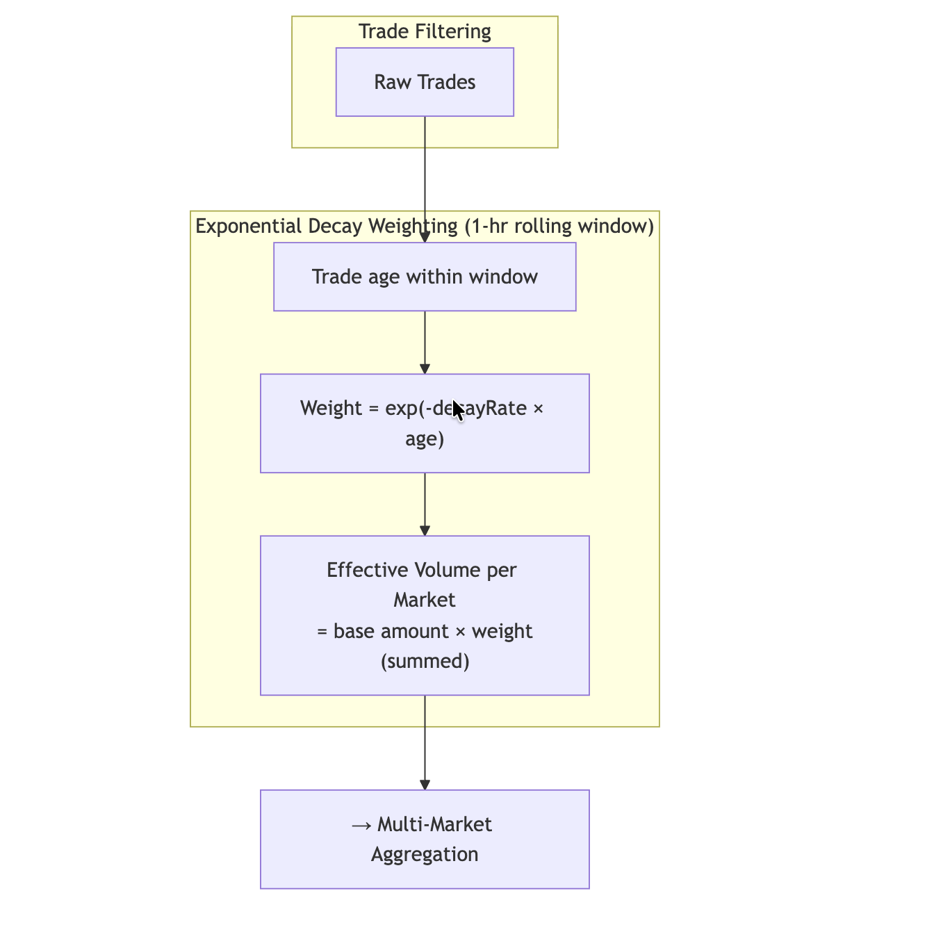 Trade filtering, exponential decay within the 1-hour window, and effective volume per market